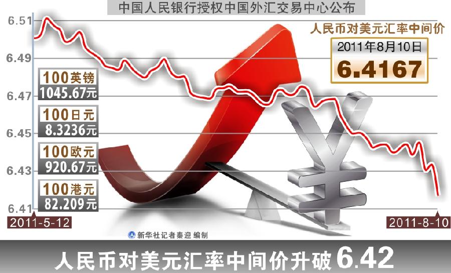 （圖表）[財經(jīng)·匯率]人民幣對美元匯率中間價升破 6.42